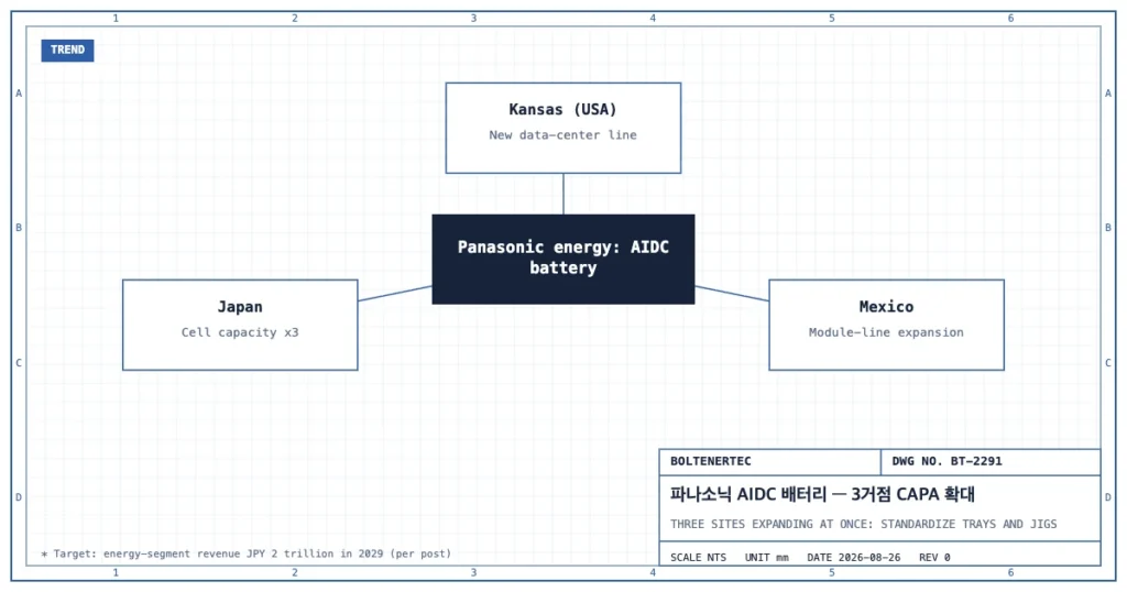 파나소닉 AIDC 배터리 확대 계획에서 캔자스 데이터센터향 라인 신설, 멕시코 모듈라인 증설, 일본 셀 생산능력 3배 증설의 3거점을 나타낸 도식