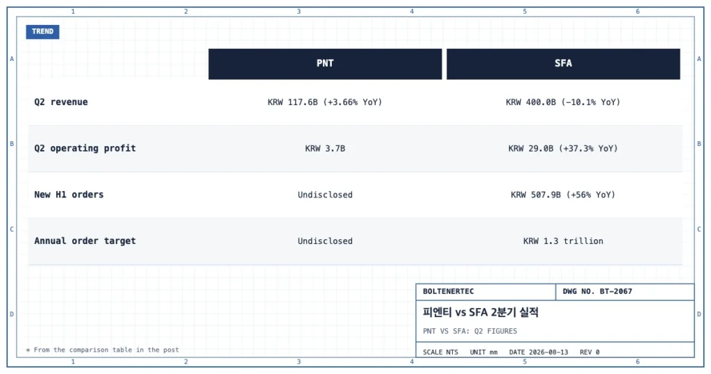 피엔티와 SFA의 2분기 매출, 2분기 영업이익, 상반기 신규 수주, 연간 수주 목표를 비교한 도식