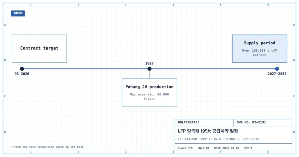 LFP 양극재 공급계약의 2026년 3분기 계약 목표, 2027년 포항 JV 상업생산(최대 5만t/년), 2027~2032년 19만t 이상 공급 기간을 표시한 타임라인