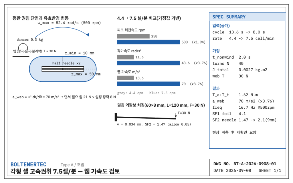 각형 셀 고속권취 7.5셀/분 웹 가속도 검토 도면 시트