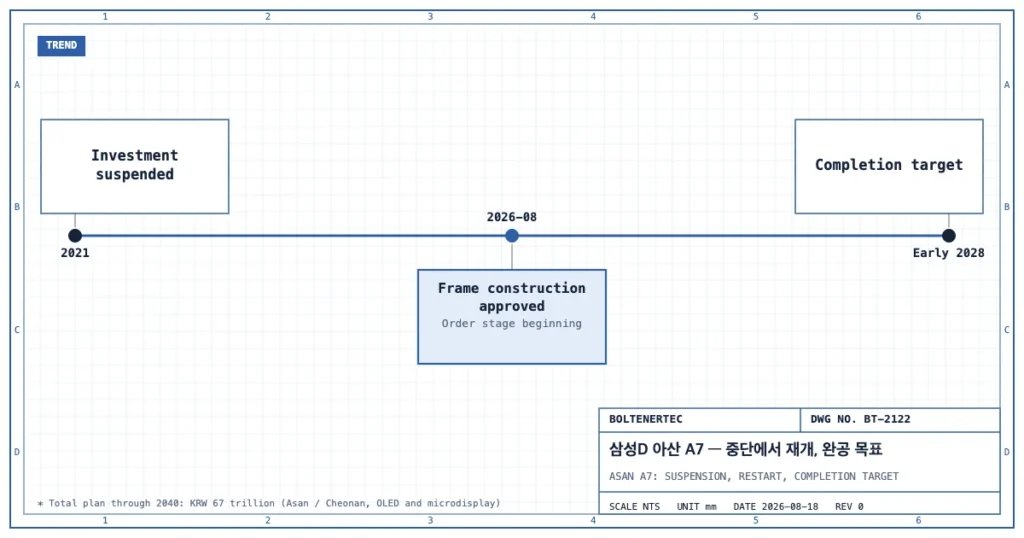 삼성디스플레이 아산 A7의 2021년 투자 중단, 2026년 8월 골조 공사 승인, 2028년 초 완공 목표를 표시한 타임라인