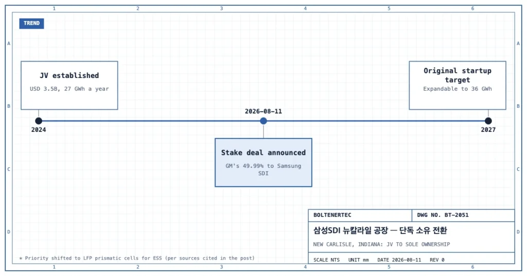 삼성SDI–GM 합작 뉴칼라일 공장의 2024년 설립(35억 달러, 연 27GWh), 2026년 8월 11일 GM 지분 49.99% 인수 발표, 당초 2027년 가동 목표(36GWh까지 증설 가능)를 표시한 타임라인
