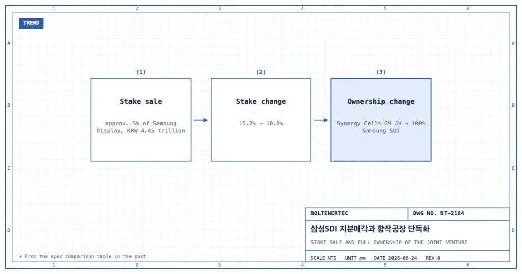 삼성SDI의 삼성디스플레이 지분 약 5%(4조4500억원) 매각, 지분율 15.2%에서 10.2%로 변화, 시너지셀즈 합작법인의 삼성SDI 100% 전환을 순서대로 나타낸 흐름도