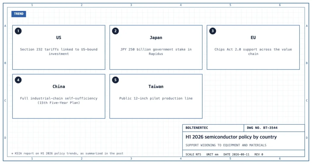 Five-panel diagram of H1 2026 semiconductor policy: US tariffs tied to investment, Japan stake in Rapidus, EU Chips Act 2.0, China self-sufficiency plan, and Taiwan public pilot line