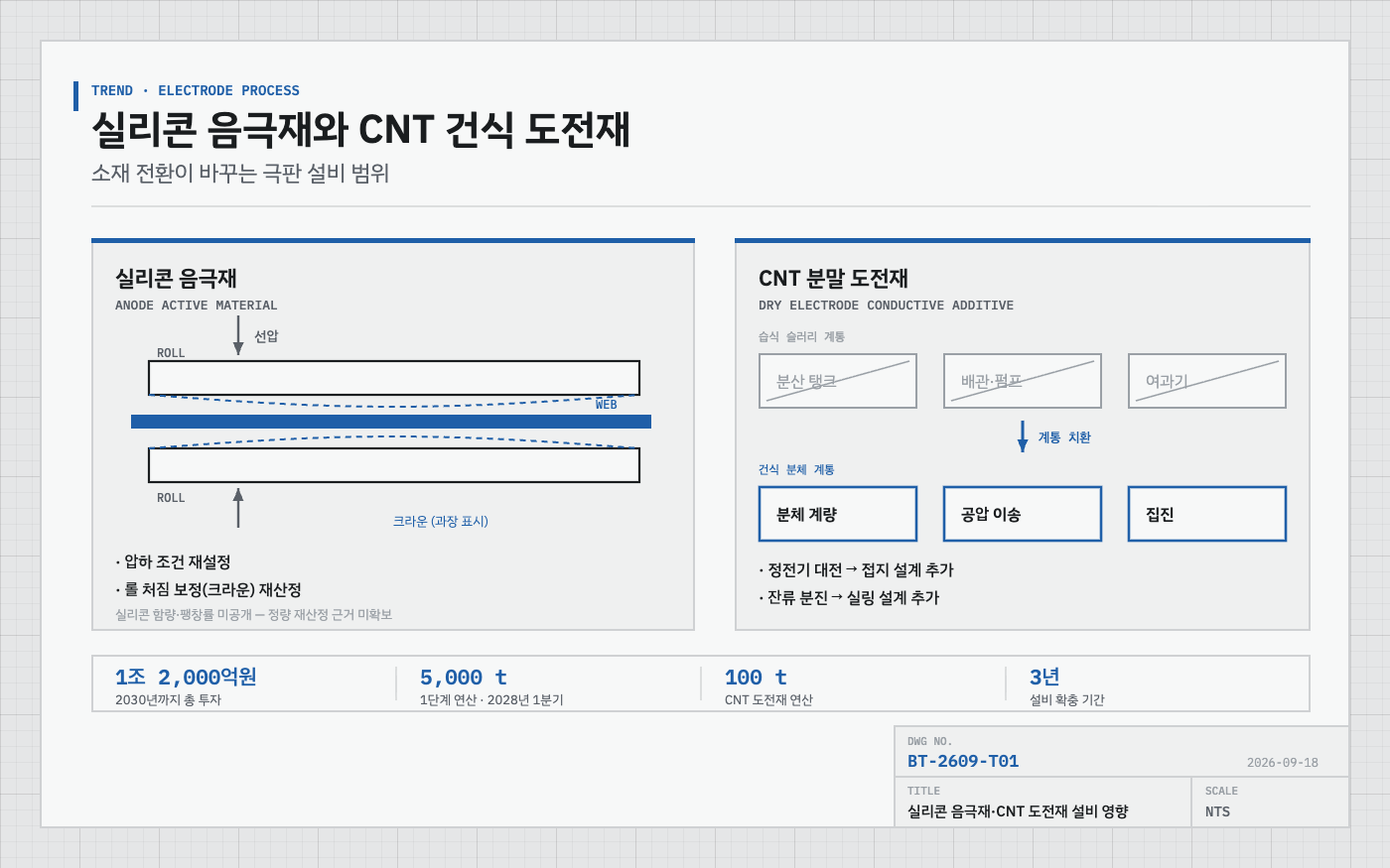 실리콘 음극재의 캘린더 영향과 CNT 분말 도전재의 계통 치환 비교도