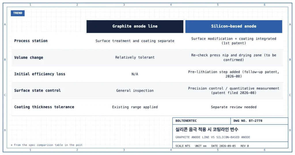 기존 흑연 음극 코팅라인과 실리콘계 음극 적용 시의 공정 스테이션, 부피변화 대응, 초기효율 대응, 표면 상태 관리, 코팅두께 공차 관리를 비교한 도식