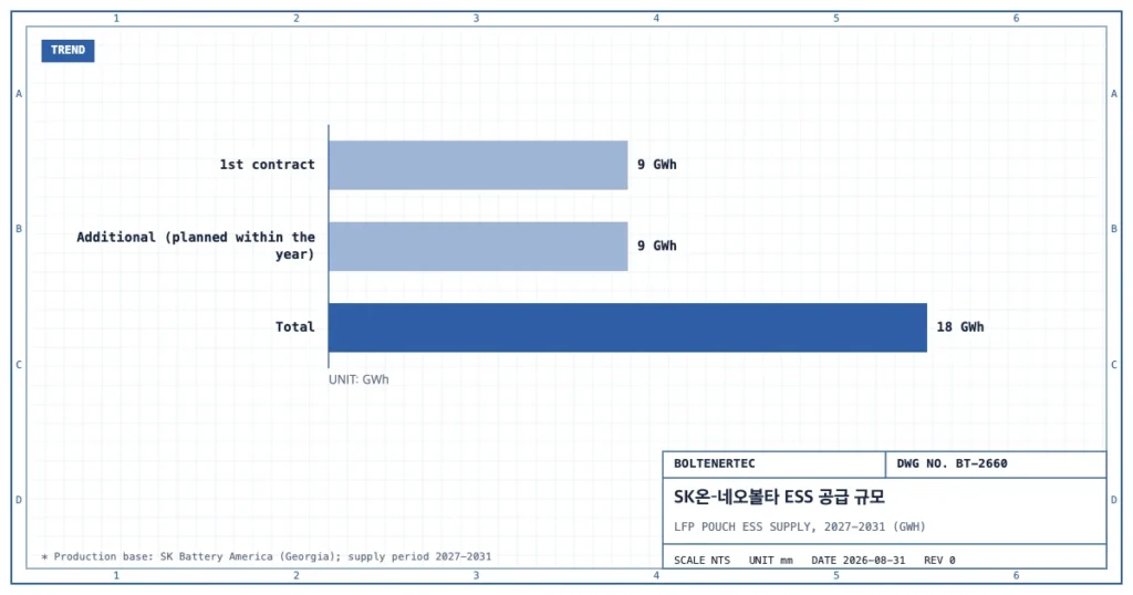 SK온의 네오볼타파워 ESS 공급 규모를 1차 9GWh, 연내 추가 예정 9GWh, 합계 18GWh로 나타낸 막대 그래프