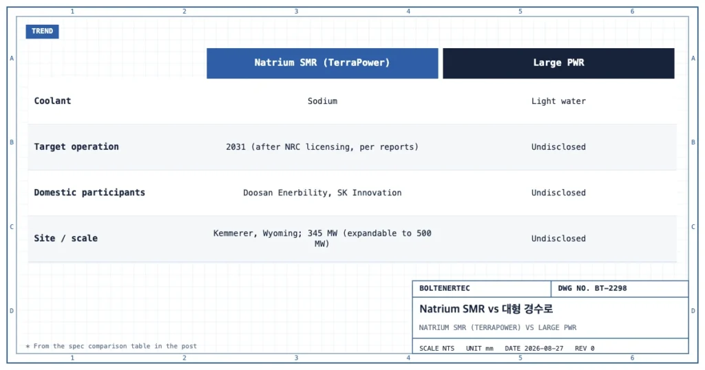 Natrium SMR과 대형 경수로의 냉각재, 목표 운전개시, 국내 참여사, 프로젝트 위치·규모를 비교한 도식