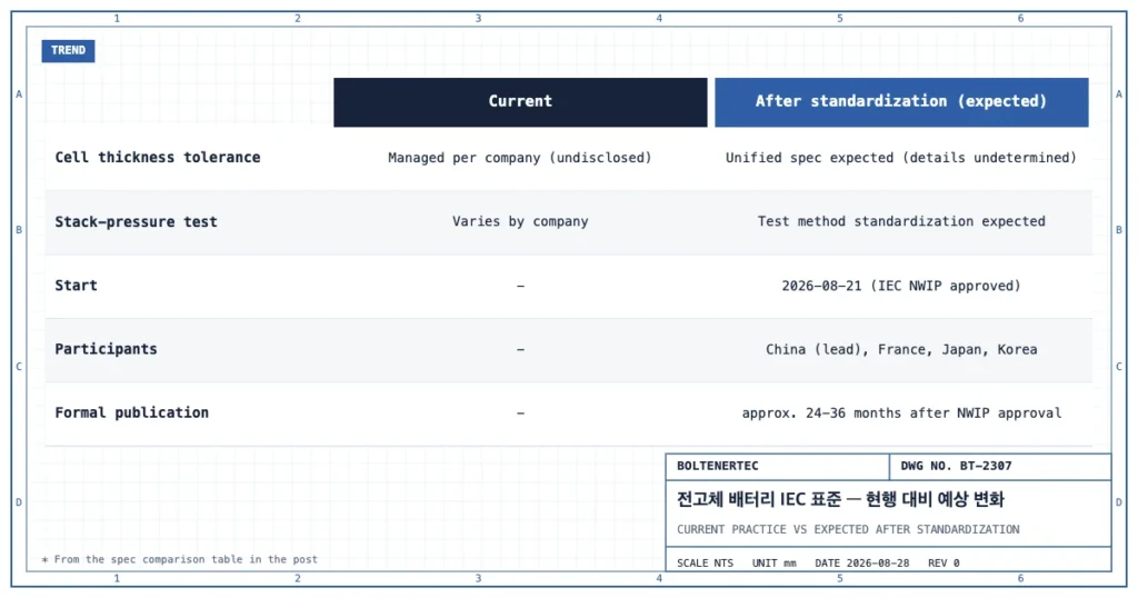 전고체 배터리 IEC 표준화 전후의 셀 두께 공차, 스택압 시험법, 착수일, 참여국, 정식 발간 예상 기간을 비교한 도식