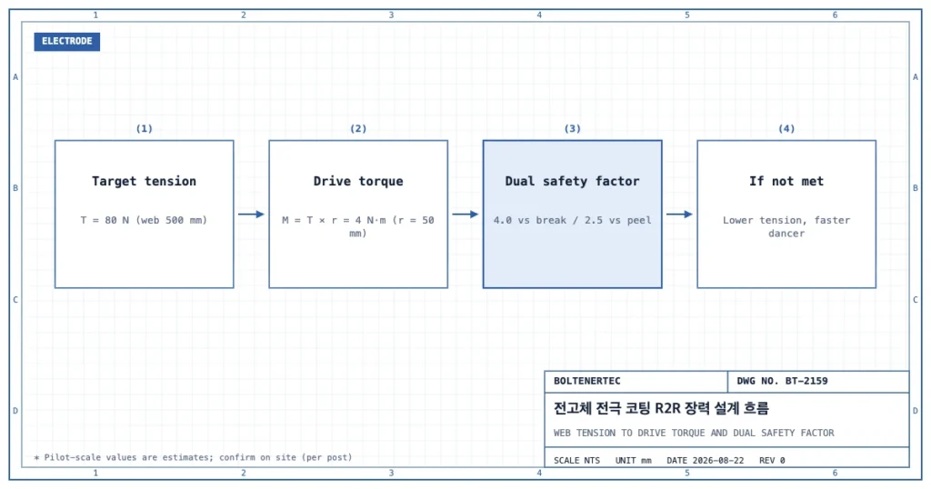 목표 장력 80N과 롤 반경 50mm에서 구동 토크 4N·m, 웹 파단 대비 4.0·코팅층 박리 대비 2.5의 이중 안전율, 미충족 시 장력 저감과 댄서 응답 개선으로 이어지는 흐름도