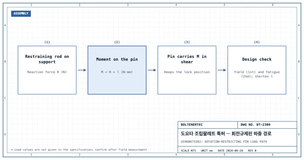 구속봉이 받침면에 얹힐 때의 반력 R, 회전규제핀에 걸리는 모멘트 M=R×l, 핀의 전단 지지, 항복·피로 이중 검토로 이어지는 하중 경로 흐름도