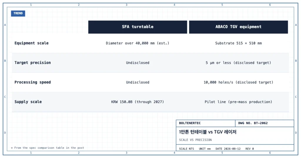 SFA 턴테이블과 아바코 TGV 장비의 설비 스케일, 목표 정밀도, 처리 속도, 공급 규모를 비교한 도식