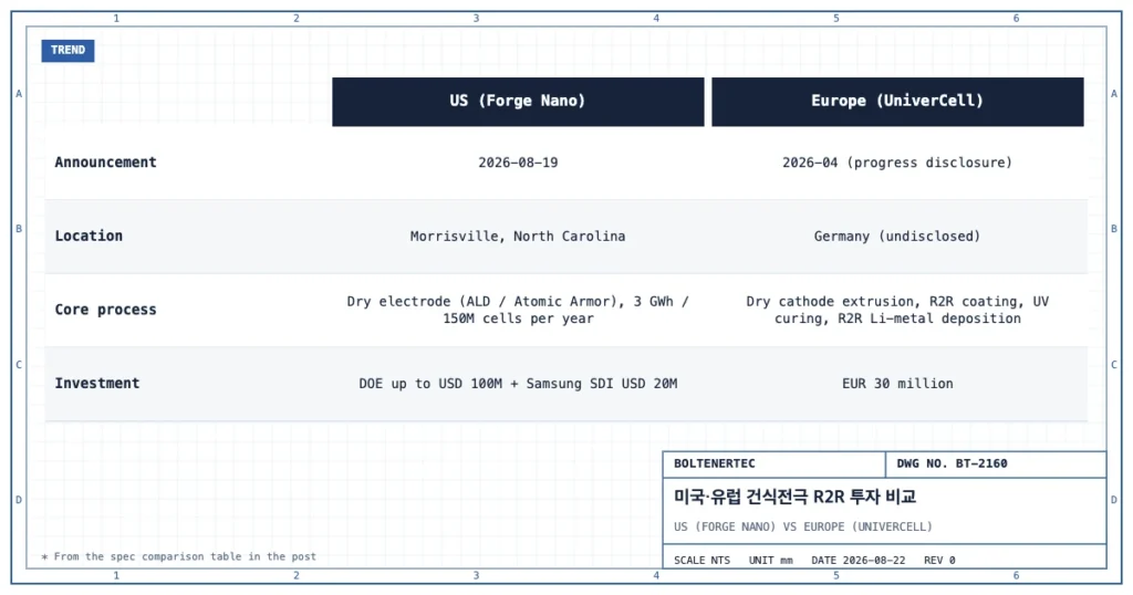 미국 Forge Nano와 유럽 UniverCell의 건식전극 R2R 투자 발표일, 위치, 핵심 공정, 투자 규모를 비교한 도식