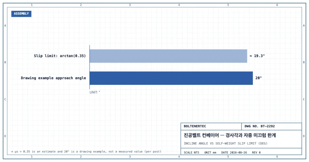 정지마찰계수 0.35(추정)에서의 자중 미끄럼 한계각 약 19.3°와 특허 도면 예시 접근각 20°를 비교한 막대 그래프