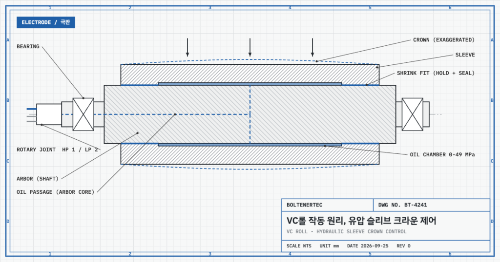 VC롤 단면 구조 — 아버, 슬리브, 유압실, 억지끼움부, 로터리 조인트