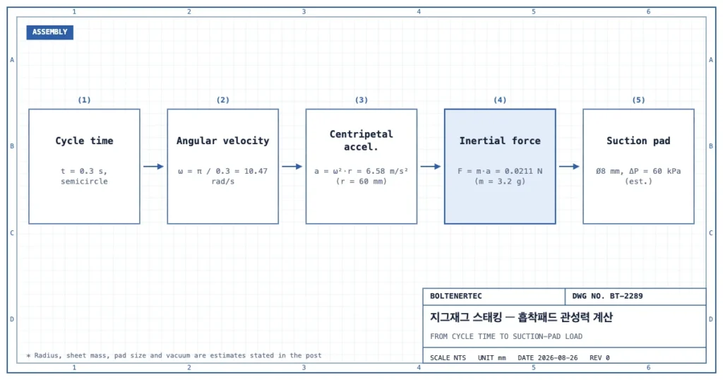 목표 사이클 0.3초에서 각속도 10.47rad/s, 궤적 반경 60mm에서 구심가속도 6.58m/s², 전극 1장 3.2g에서 관성력 0.0211N을 거쳐 흡착패드 검토로 이어지는 계산 흐름도
