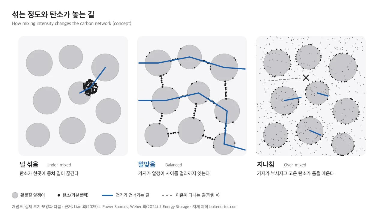 회색 활물질 알갱이 사이의 검은 탄소를 덜 섞음, 알맞음, 지나침 세 칸으로 나눠, 탄소가 한곳에 뭉친 모습과 가지로 이어진 모습, 잘게 부서져 알갱이 표면을 덮은 모습을 그리고 전기가 건너가는 길을 파란 선으로 표시한 개념도