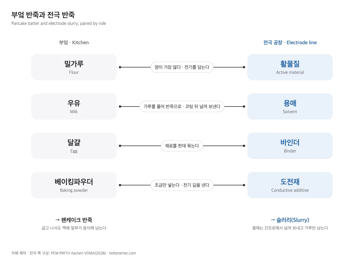 왼쪽에 밀가루, 우유, 달걀, 베이킹파우더를, 오른쪽에 활물질, 용매, 바인더, 도전재를 두고 같은 역할끼리 선으로 이은 부엌 반죽과 전극 반죽 비교 개념도