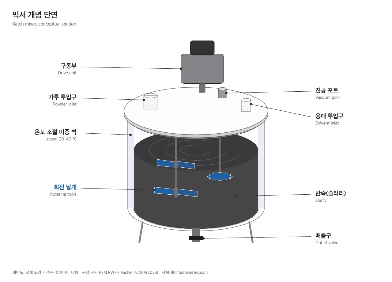 원통형 믹서 통을 잘라 본 모습으로 위쪽 구동부와 가루·용매 투입구, 진공 포트, 반죽 속의 회전 날개, 온도를 맞추는 이중 벽, 아래 배출구에 영문 병기 이름표를 단 개념 단면도