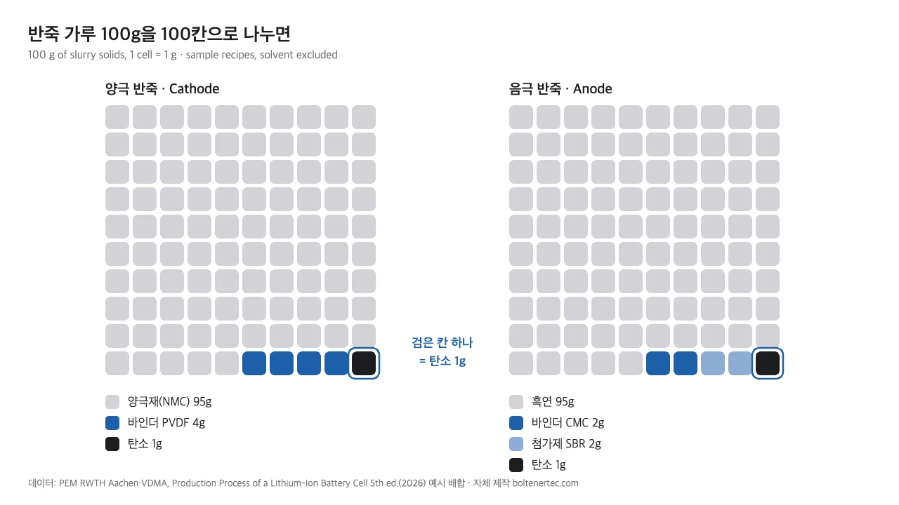 가로세로 10칸씩 모두 100칸으로 된 격자 두 개에 양극 반죽은 양극재 95칸, 탄소 1칸, 바인더 4칸을, 음극 반죽은 흑연 95칸, 탄소 1칸, CMC 2칸, SBR 2칸을 색으로 나눠 칠한 배합 비교 그림