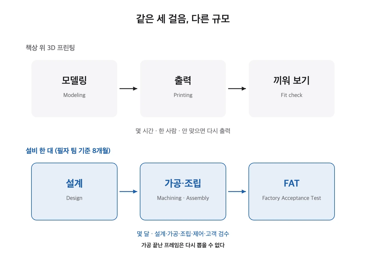3D 프린터의 모델링·출력·끼워 보기 세 단계와 설비의 설계·가공 조립·FAT 세 단계를 위아래로 나란히 놓은 비교 도식