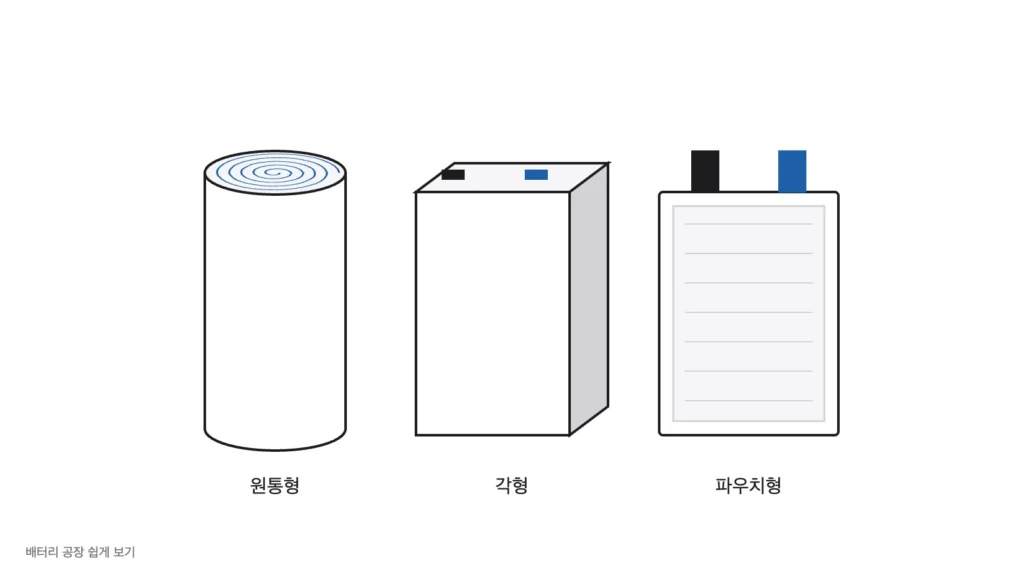 원통형, 각형, 파우치형 배터리 셀 세 가지 모양을 나란히 세워 그린 그림