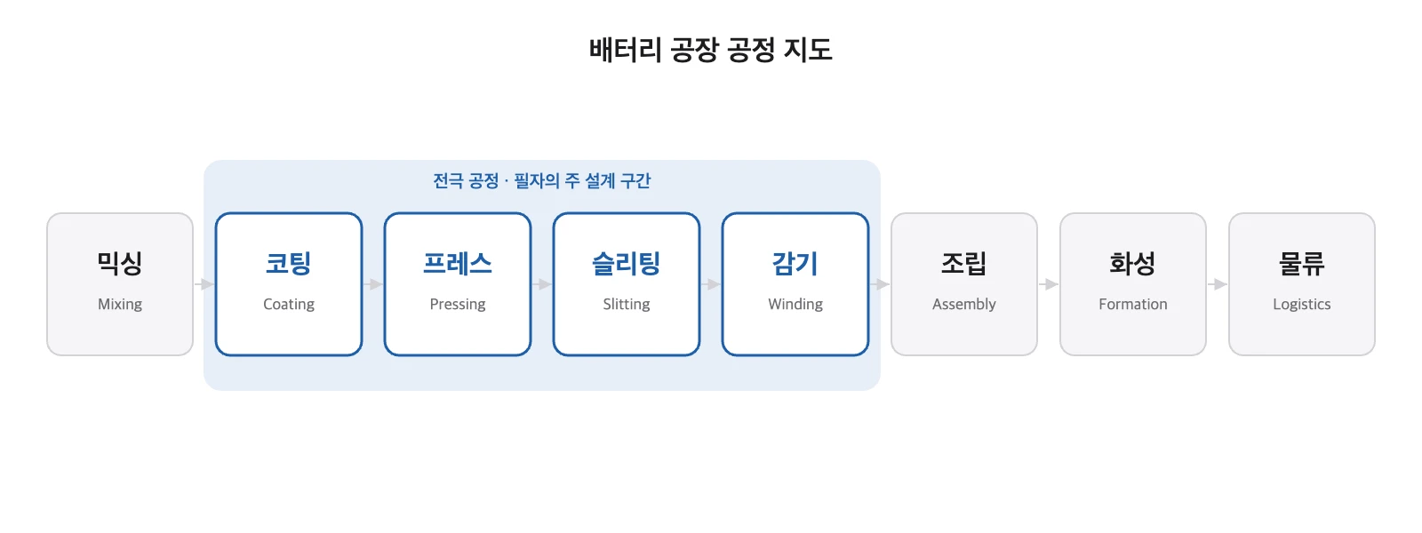 믹싱, 코팅, 프레스, 슬리팅, 감기, 조립, 화성, 물류로 이어지는 배터리 공장 흐름에서 코팅부터 감기까지 전극 공정 구간만 파란색으로 강조한 공정 지도