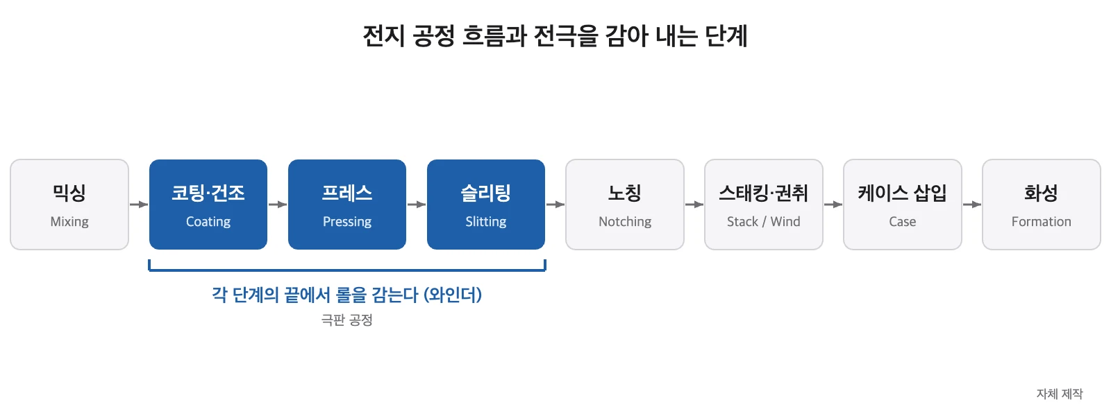 믹싱, 코팅과 건조, 프레스, 슬리팅, 노칭, 스태킹과 권취, 케이스 삽입, 화성으로 이어지는 전지 공정 흐름에서 코팅, 프레스, 슬리팅 단계를 강조한 지도