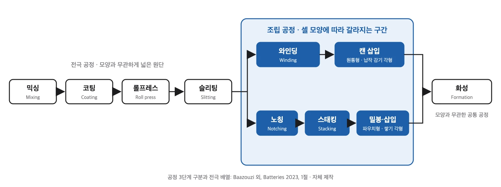 믹싱부터 화성까지 이어진 셀 공장 공정 지도에서 조립 구간이 감기 경로와 쌓기 경로 두 갈래로 나뉘고 그 구간이 파란색으로 강조된 그림