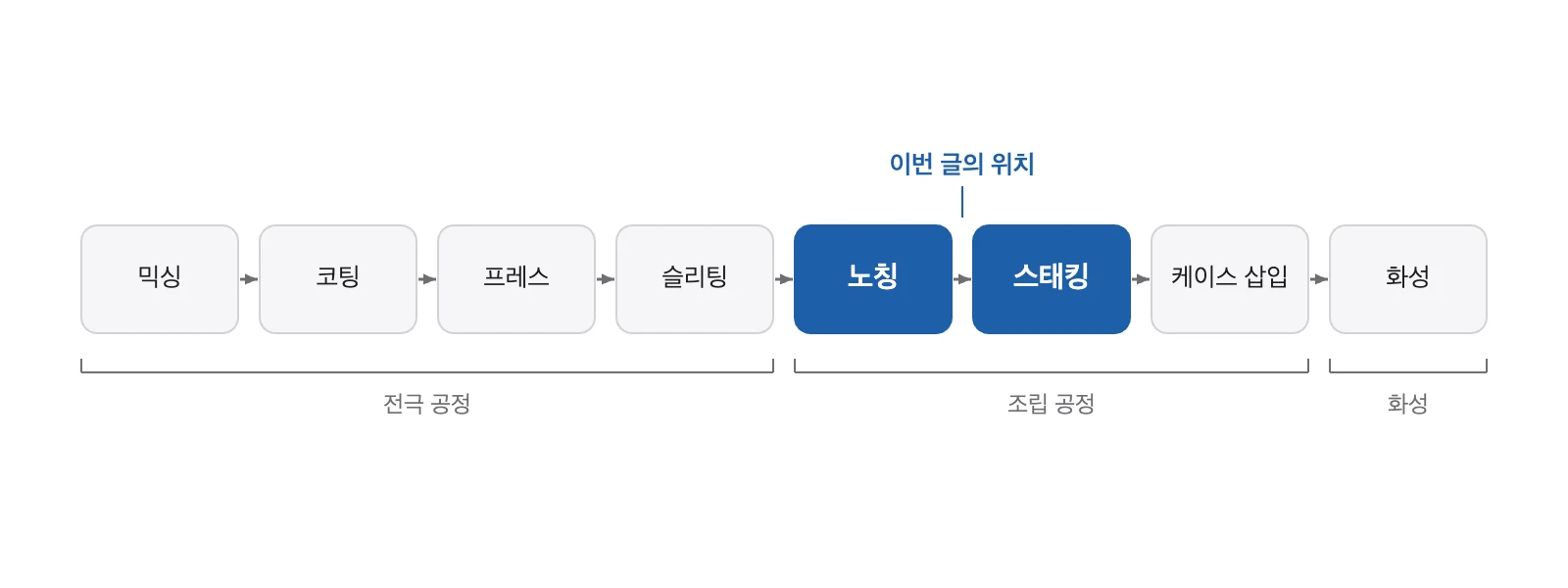 믹싱, 코팅, 프레스, 슬리팅, 노칭, 스태킹, 케이스 삽입, 화성으로 이어지는 전지 공정 흐름에서 노칭과 스태킹을 강조한 지도