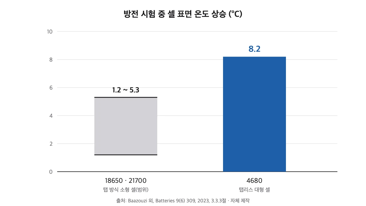 탭이 있는 소형 원통형 셀 두 종의 표면 온도 상승 범위 1.2~5.3 °C를 띠로, 대형 46 mm 셀의 8.2 °C를 막대로 비교한 차트