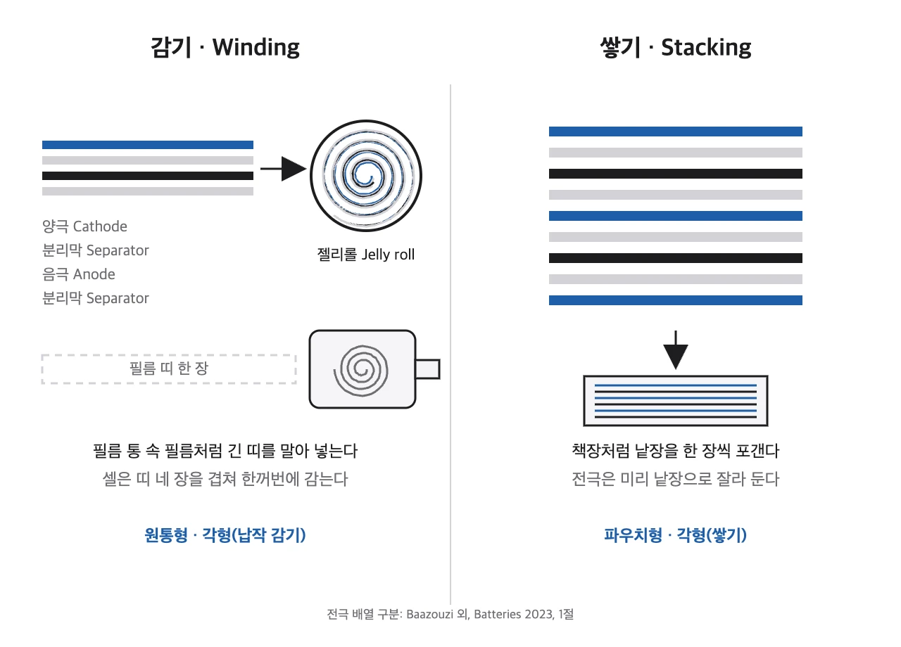 왼쪽은 네 겹의 띠가 축에 말려 원통이 되는 모습, 오른쪽은 낱장 전극이 위로 포개져 납작한 묶음이 되는 모습을 나란히 그린 도식