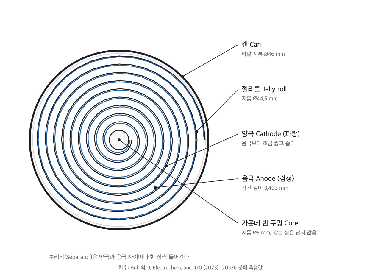 원통형 셀을 가로로 자른 단면에 캔, 양극, 음극, 분리막, 가운데 빈 구멍의 위치를 이름표로 표시한 상세 도식