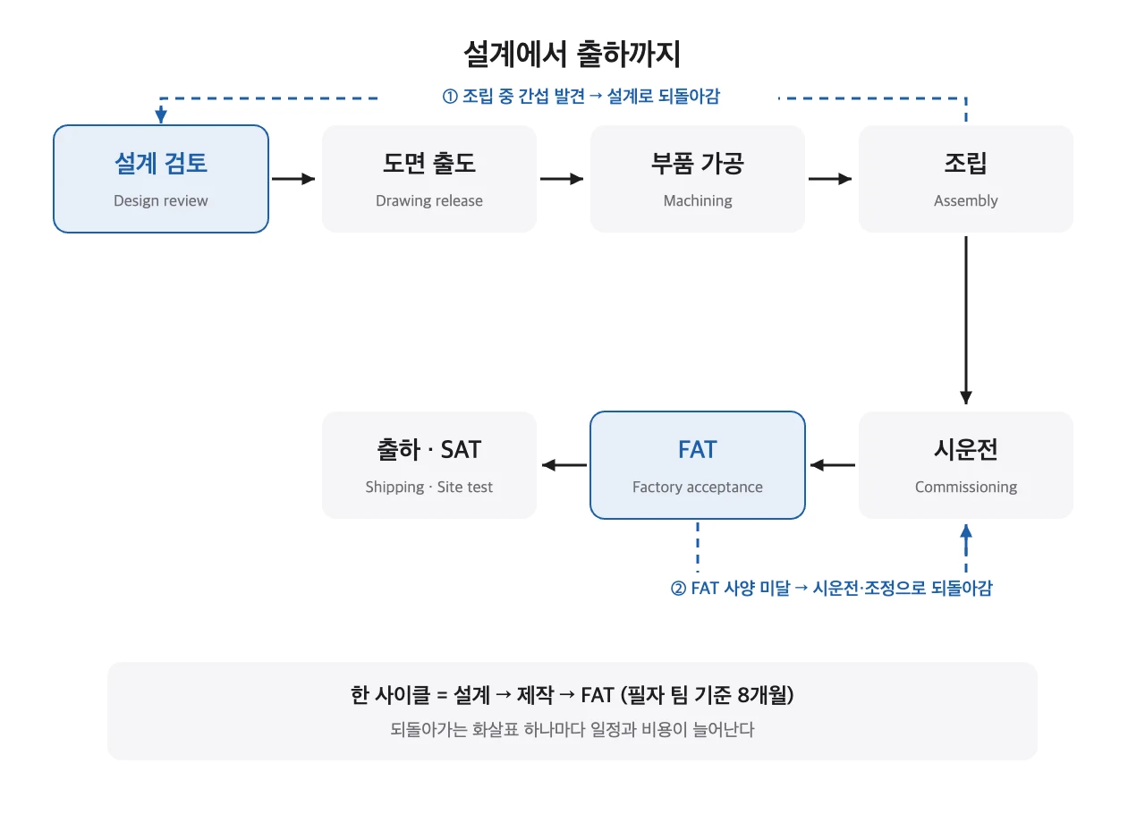 설계 검토, 도면 출도, 부품 가공, 조립, 시운전, FAT, 출하와 SAT로 이어지는 흐름에 조립과 FAT에서 앞 단계로 되돌아가는 점선 화살표 두 개가 표시된 순서도