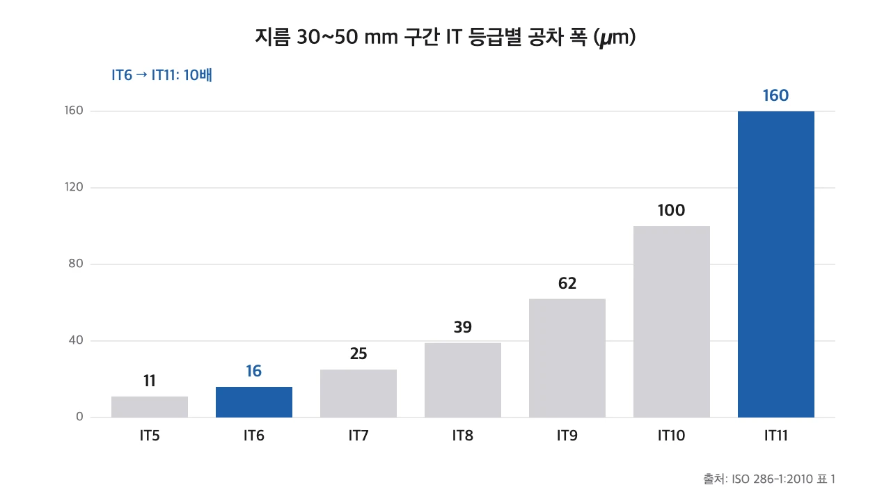 지름 30~50 mm 구간에서 IT5 11 µm부터 IT11 160 µm까지 공차 폭이 계단처럼 커지는 막대 차트