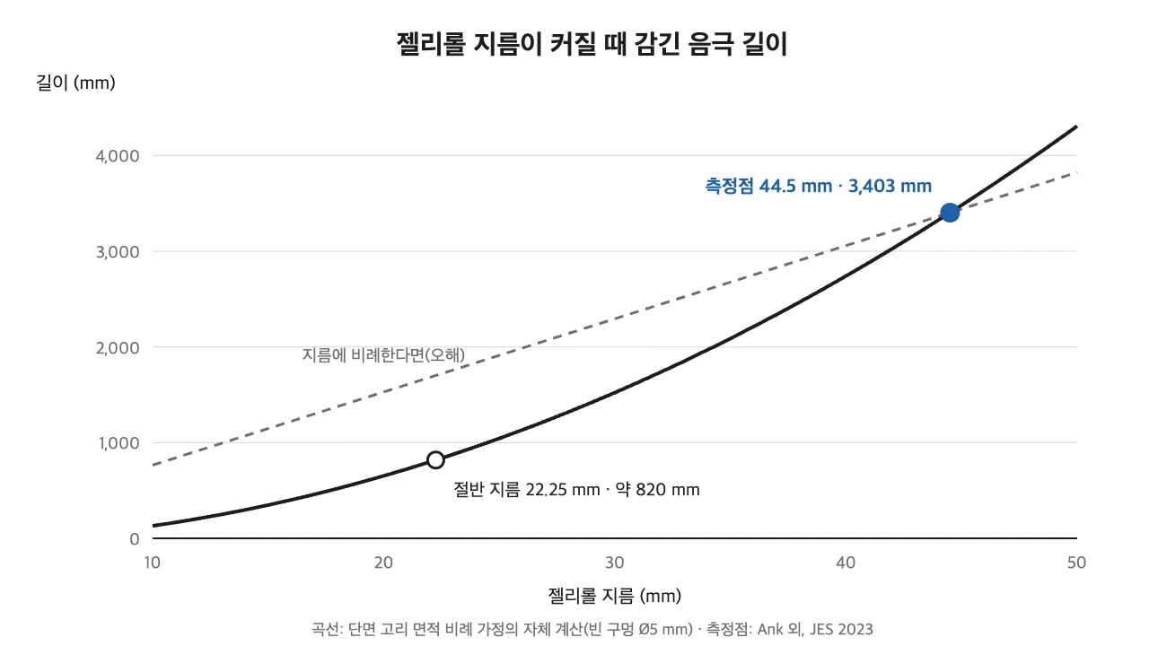 가로축 젤리롤 지름, 세로축 감긴 음극 길이로 그린 곡선이 지름이 커질수록 가파르게 휘어 올라가고 지름 44.5 mm 지점에 3,403 mm 측정점이 찍힌 그래프