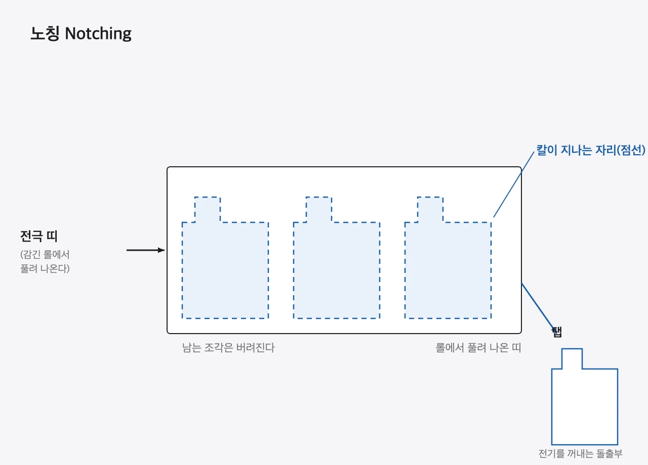 긴 전극 띠에서 탭이 달린 판이 잘려 나오는 노칭 과정을 위에서 본 도식