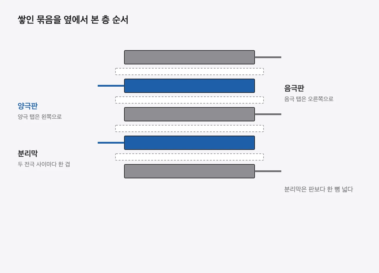 양극판, 분리막, 음극판, 분리막이 반복해서 쌓이는 단면 층 순서 도식
