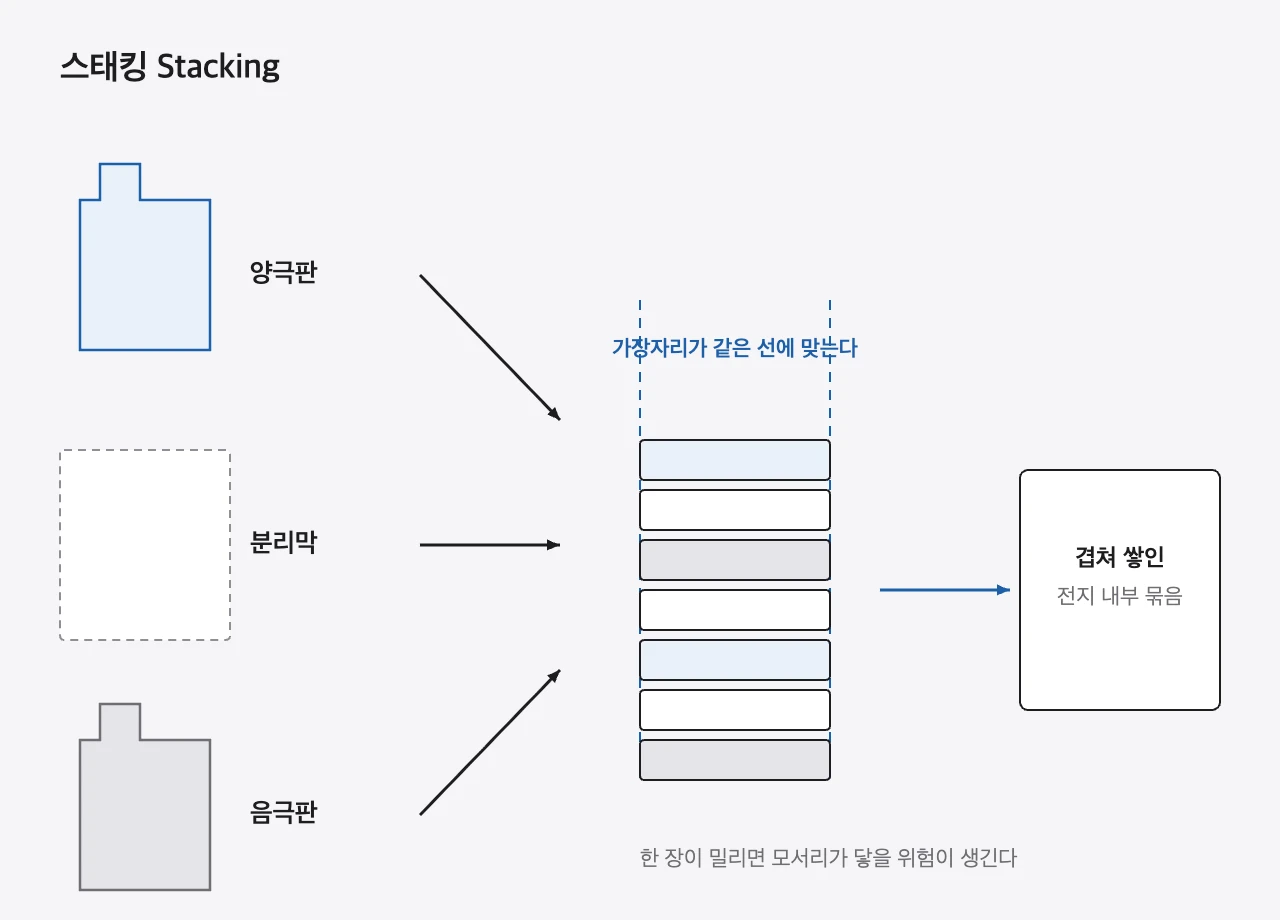 양극판과 음극판이 분리막을 사이에 두고 번갈아 쌓이는 스태킹 과정을 위에서 본 도식