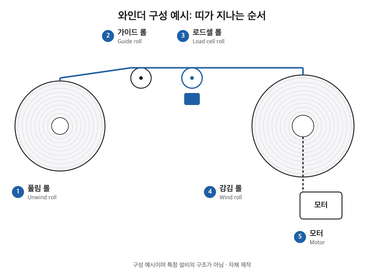 풀림 롤, 가이드 롤, 로드셀 롤, 감김 롤과 모터가 이어지는 와인더 구성 예시 도식