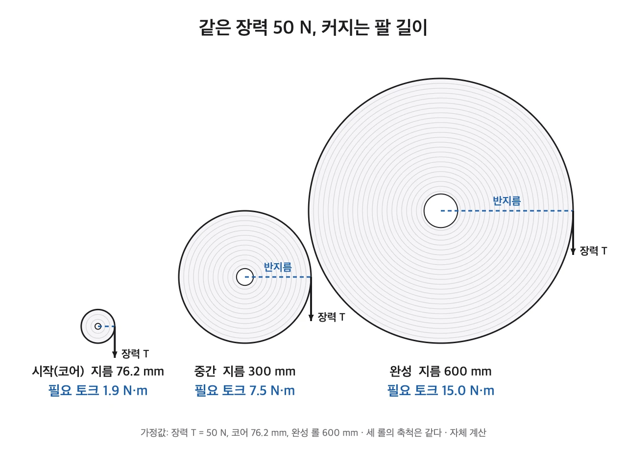 코어에서 시작해 전극 띠가 겹겹이 감기며 롤 지름이 커지고 같은 장력이 걸리는 팔 길이도 길어지는 단면 도식