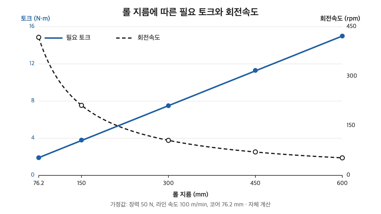 롤 지름 76.2 mm에서 600 mm까지 필요한 토크는 직선으로 늘고 회전속도는 곡선으로 줄어드는 이중 축 그래프